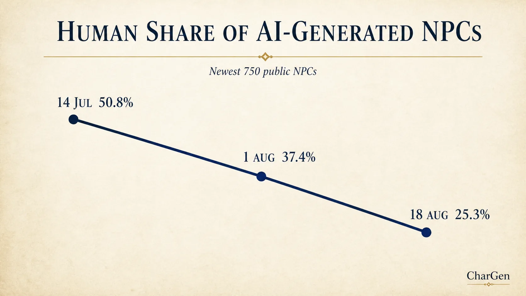 A line chart showing the human share of AI-generated D&D NPCs falling from 50.8 percent on 14 July to 37.4 percent on 1 August to 25.3 percent on 18 August 2026