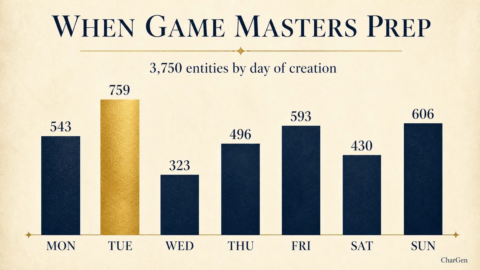 A bar chart of 3,750 AI-generated D&D entities by day of creation, with Tuesday highest at 759 and Wednesday lowest at 323